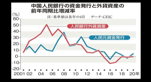 人民元・外貨資産