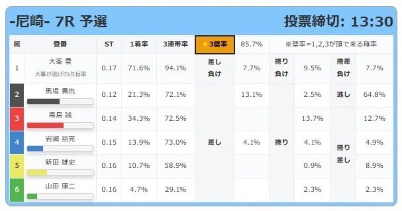 A📕尼崎7R 13:30📕厚め2点｜🚤ミリオン競艇予想🚤日本一のオープンチャット