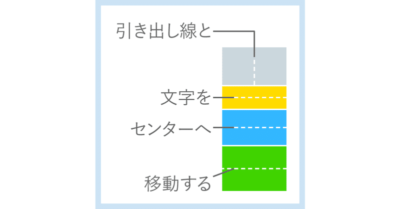 引き出し線と文字をアイテムのセンターに揃える Illustrator Javascript したたか企画 Note