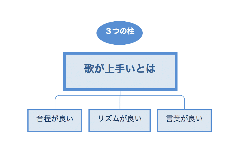 歌が上手くなるためのロードマップ 当サイトの主なまとめ