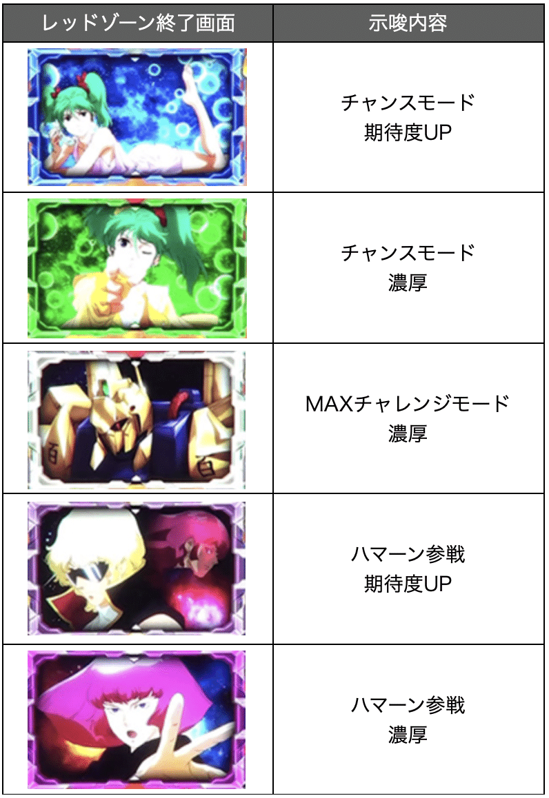 シャア専用パチスロ逆襲の赤い彗星」 設定差 天井期待値 設定判別 設定