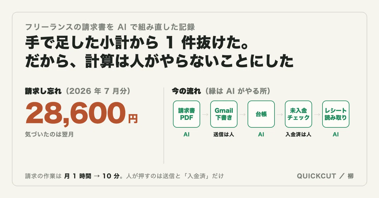 How I lost 28,600 yen on a freelance invoice and automated everything ...