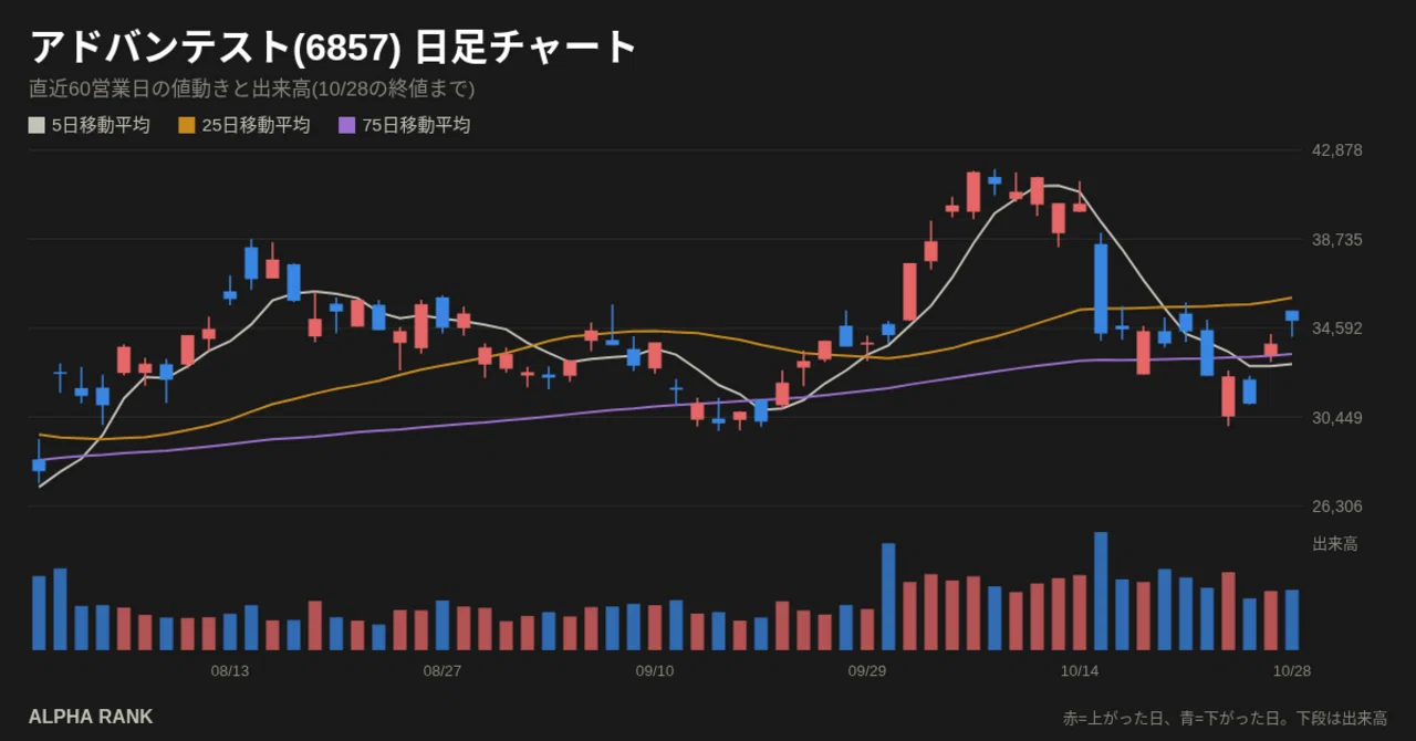 [10/28] Comprehensive Analysis of Advantest (6857) | 2,444 Bulletin ...