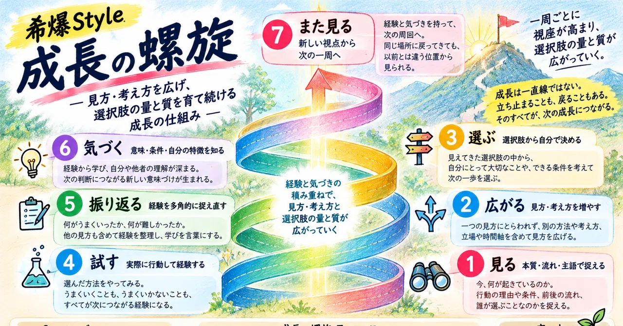 How do questions connect to the 'Spiral of Growth'?｜希爆Style開発者：さのっち