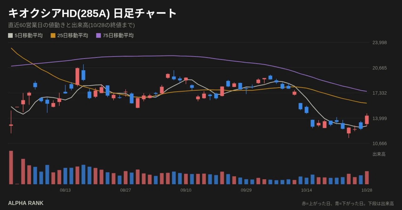 [10/29] Comprehensive Analysis of Kioxia Holdings (285A) | 10,502 ...