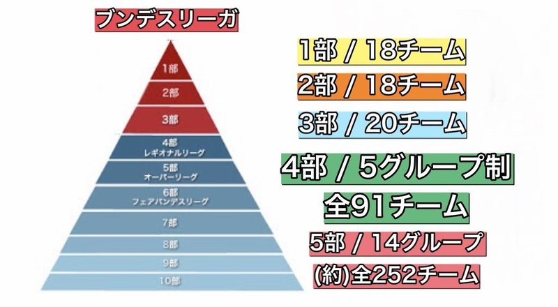 スペインとドイツを比べて考える リーグ戦のシステムとチーム数 伊達 和輝 Kazuki Date Note