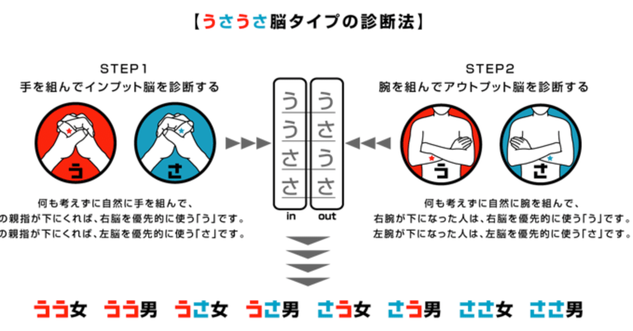 うさうさ脳診断が熱い しましま Note