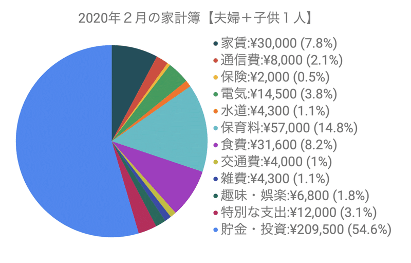 202002_家計簿（支出）