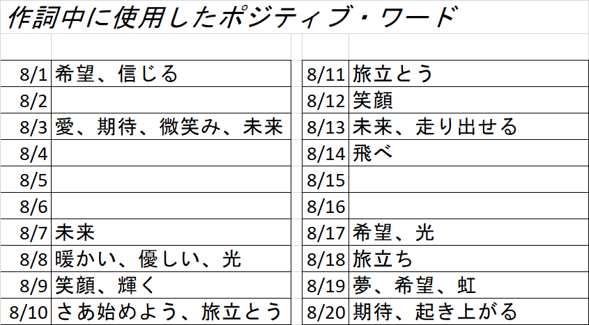 ポジティブ ワード利用のすすめ 作詞家はポジティブ バカかもしれない Sorano 作詞家 Note ポジティブ ワード利用のすすめ 作詞家はポジティブ バカかもしれない Sorano 作詞家 Note