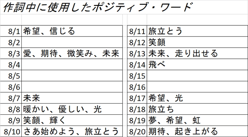 ポジティブ ワード利用のすすめ 作詞家はポジティブ バカかもしれない Sorano 作詞家 Note