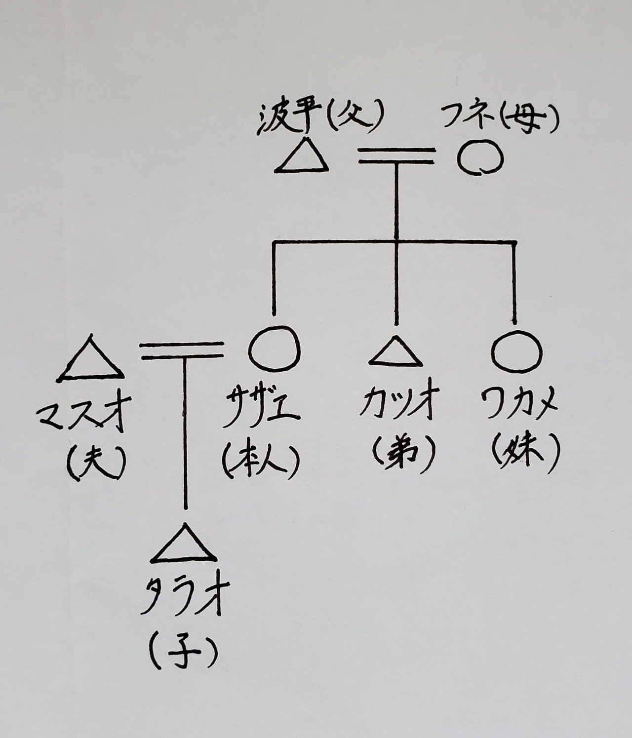 直系家族制