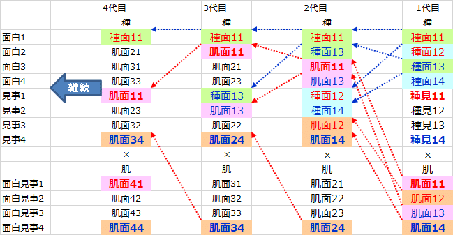 ダビマス 種安定落としループをしてみました イッコ牧場 Note