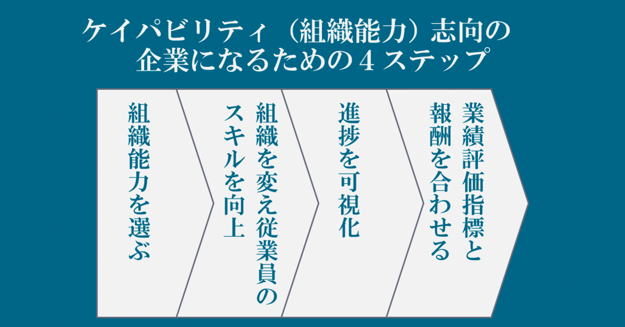 ケイパビリティ（組織能力）の何で勝負をするのか？を決定し経営の資源