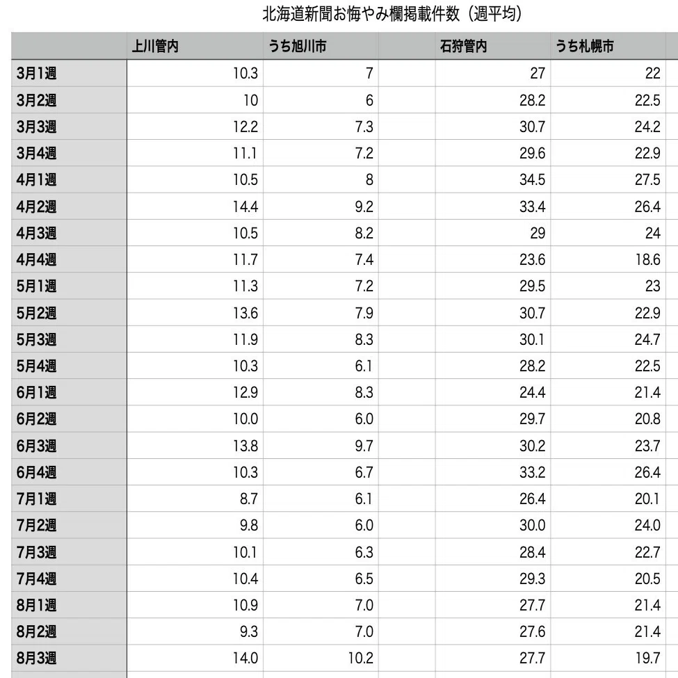 旭川で顕著に増加 8月第3週のお悔やみ件数 倉貫眞一郎 Note