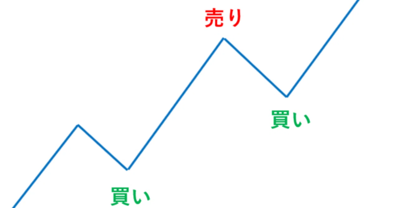 現物の売り 空売り どちらが有利な売り方なのか ばーにぃ Note