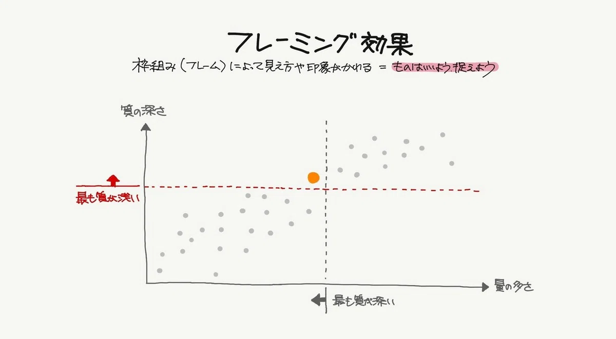 フレーミング効果01