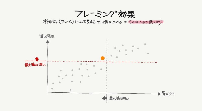 フレーミング効果01