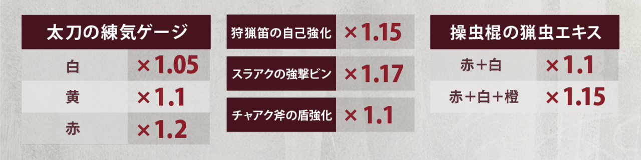 Mhw I ダメージ計算式の教科書 物理編 怪力の種の効果は 武器の斬れ味ゲージの色によって変動する Kuaty くあてぃ Note Mhw I ダメージ計算式の教科書 物理編 怪力の種の効果は 武器の斬れ味ゲージの色によって変動する Kuaty くあてぃ Note
