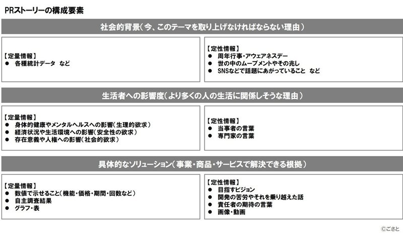 PRストーリーの構成要素