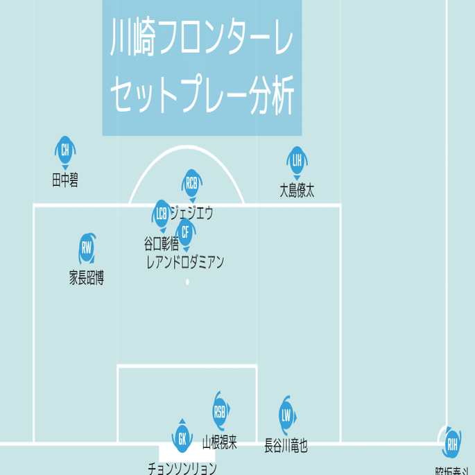 シーズン川崎フロンターレ セットプレー戦術分析 Froaca Note