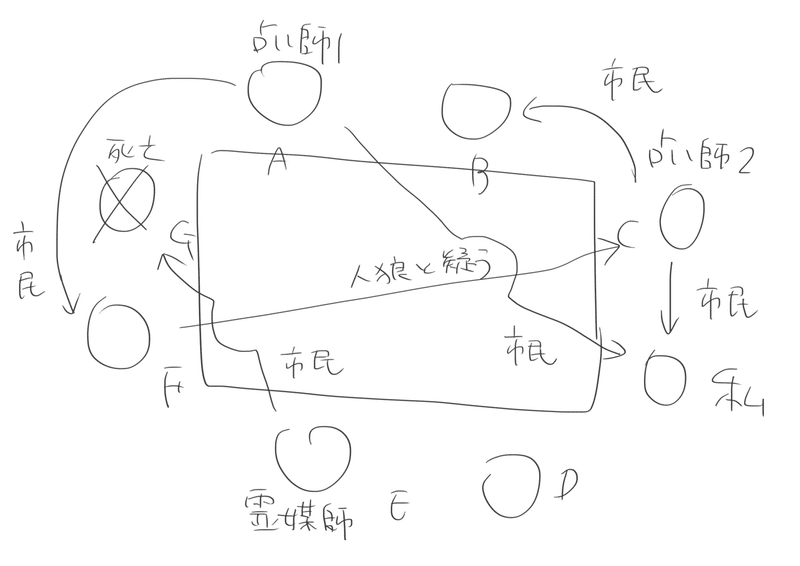 メモをとったら人狼で勝てた話 かきもち ものかき物理学徒 Note