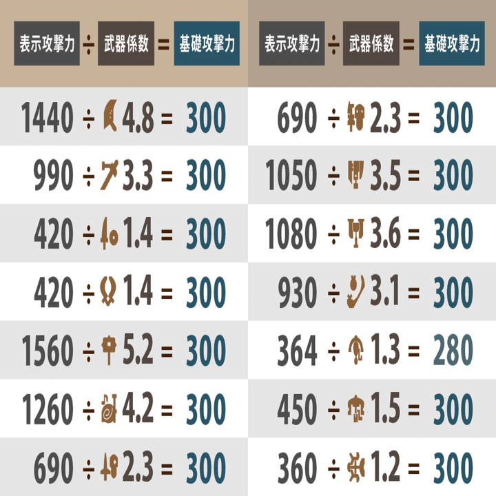 Mhw I ダメージ計算式の教科書 物理編 怪力の種の効果は 武器の斬れ味ゲージの色によって変動する Kuaty くあてぃ Note