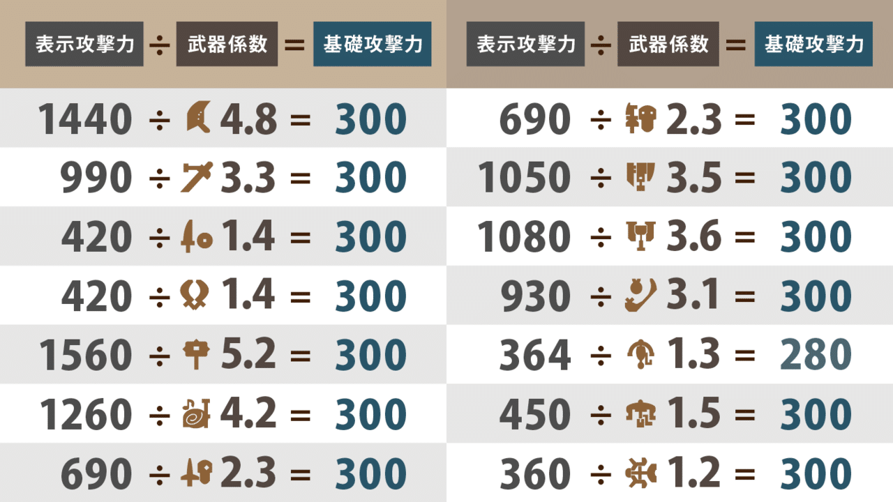 Mhw I ダメージ計算式の教科書 物理編 怪力の種の効果は 武器の斬れ味ゲージの色によって変動する Kuaty くあてぃ Note Mhw I ダメージ計算式の教科書 物理編 怪力の種の効果は 武器の斬れ味ゲージの色によって変動する Kuaty くあてぃ Note