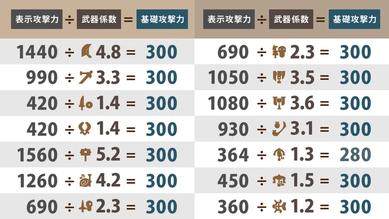 Mhw I ダメージ計算式の教科書 物理編 怪力の種の効果は 武器の斬れ味ゲージの色によって変動する Kuaty くあてぃ Note