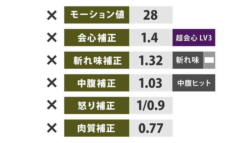 Mhw I ダメージ計算式の教科書 物理編 怪力の種の効果は 武器の斬れ味ゲージの色によって変動する Kuaty くあてぃ Note