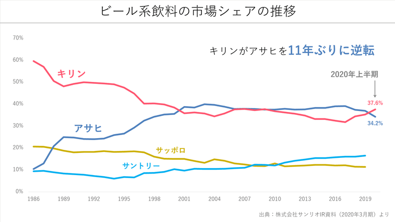 キリンがビールシェアでアサヒを11年ぶりに逆転した理由｜Knight＠中小企業診断士