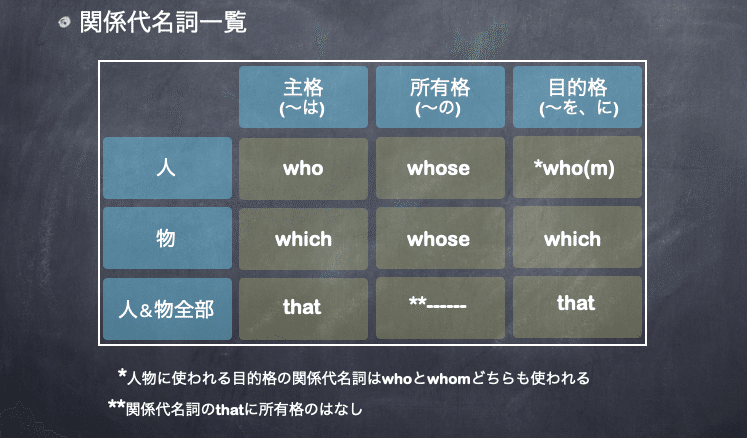 英語学習の教材シェアします 11 関係詞 Satoshi Kondo Note