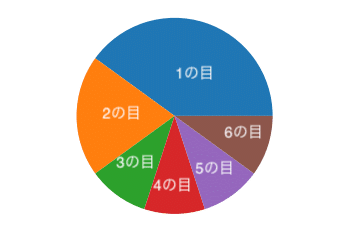 サイコロの各目は本当に6分の１なのか By Python Pokapi Note