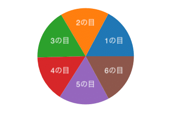 サイコロの各目は本当に6分の１なのか By Python Pokapi Note