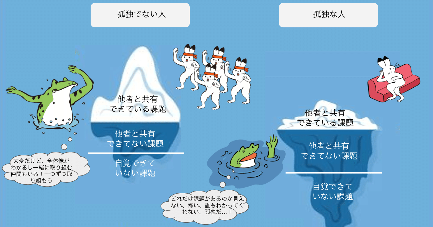 孤独 とは 課題を共有できないことである 櫻本 真理 Note 孤独 とは 課題を共有できないことである 櫻本 真理 Note