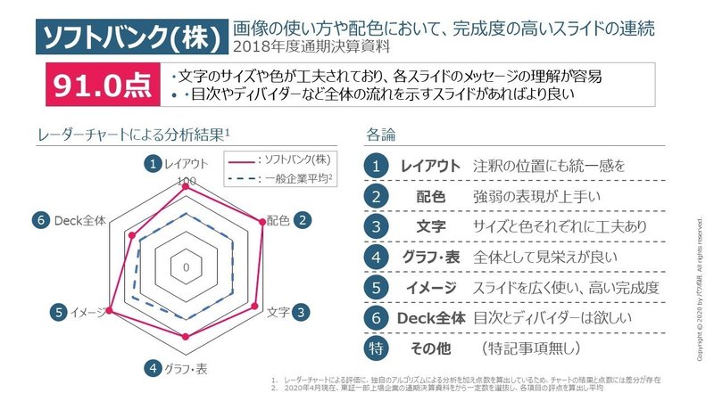 決算説明会資料を集めて パワポ採点ランキング を作ってみた 時価総額top編 パワポ研 Note