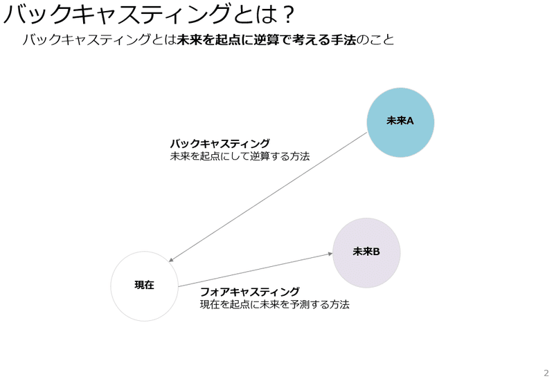 バックキャスティング