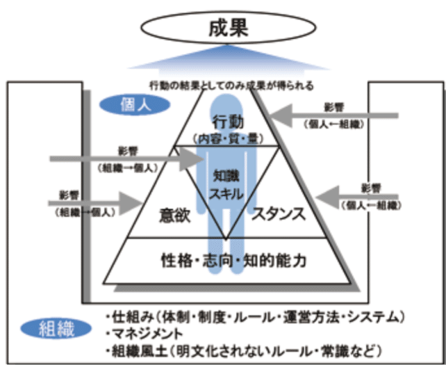 雑感】組織内におけるパフォーマンスのばらつきをなくすことについて