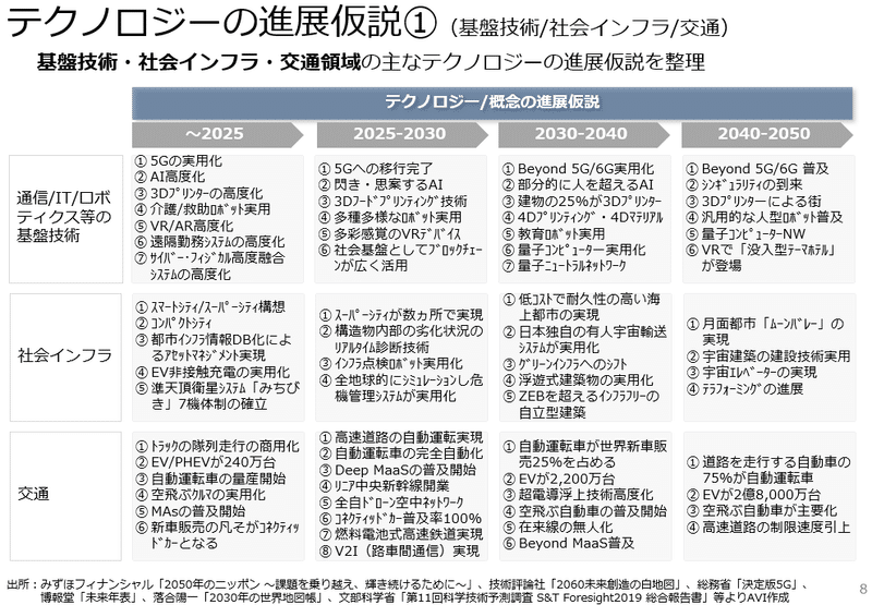 テクノロジーの進展仮説①