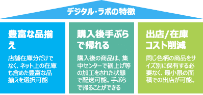 01.デジタルラボのメリット