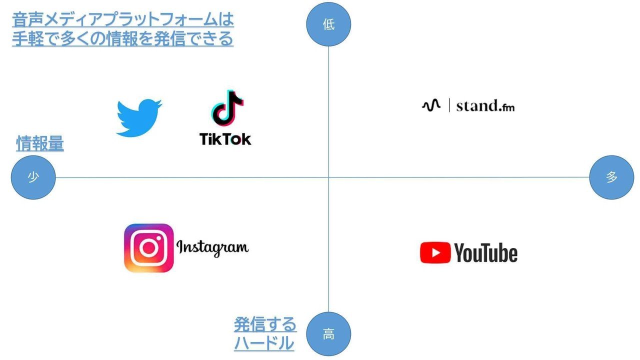 音声メディアプラットフォームがきている けいえす Note 音声メディアプラットフォームがきている けいえす Note