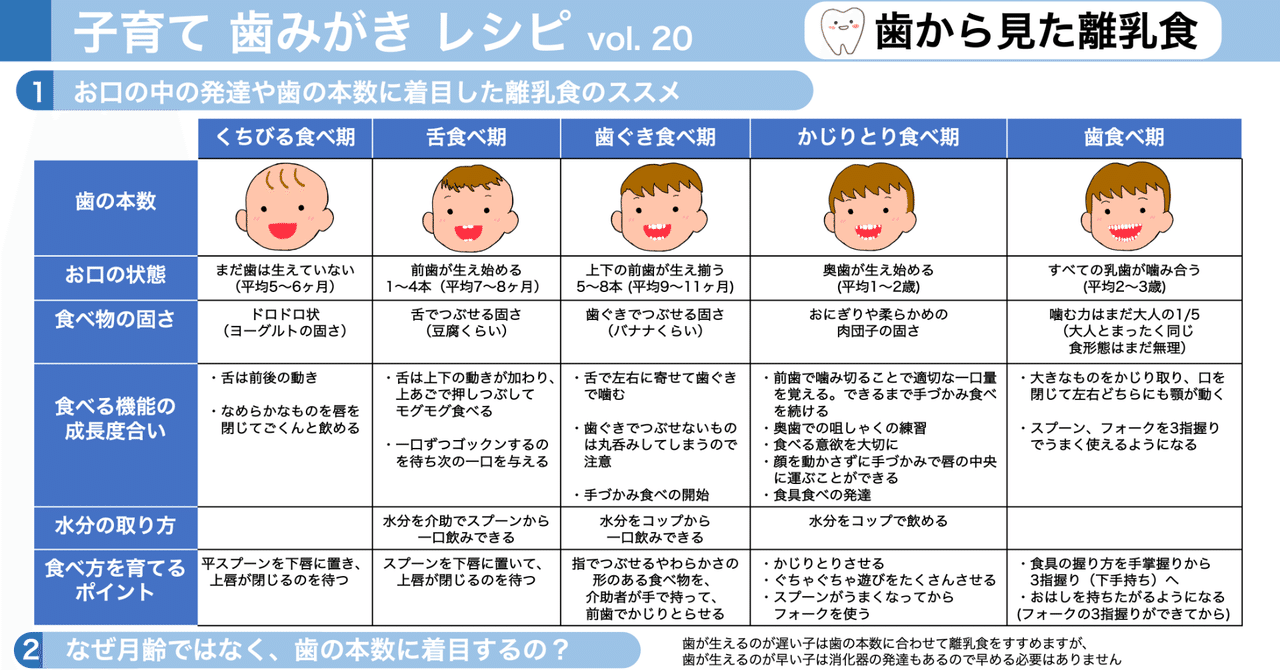 歯から見た離乳食 子育て歯みがきレシピ Vol 子育て歯みがきレシピ Note 歯から見た離乳食 子育て歯みがきレシピ Vol 子育て歯みがきレシピ Note