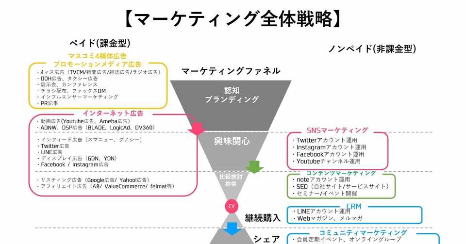 徹底解説 事業戦略から考えるマーケティング戦略 各広告媒体の特徴と選定方法について Webマーケター1年目の教科書 Note