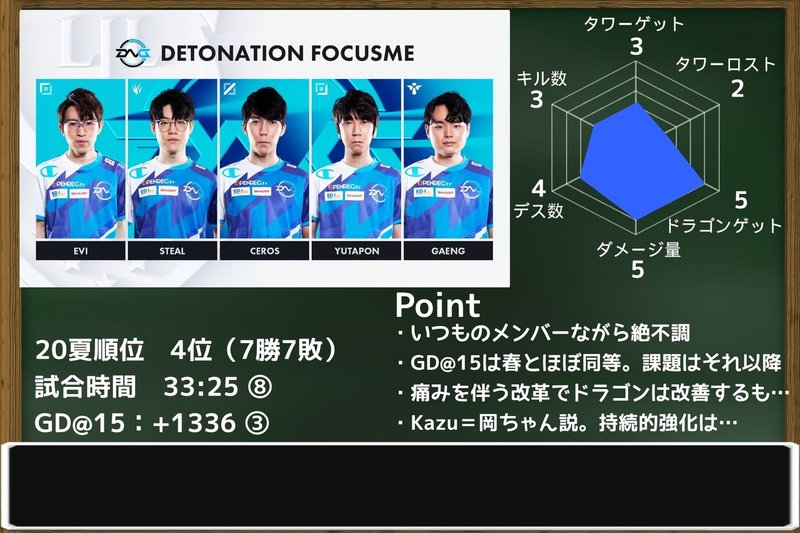 Ljl夏プレーオフ直前 スタッツから見る見どころ キャリーにあげていいのは3キルまで あるいは2番打者最強説について Dfmvscga 山岡 Note