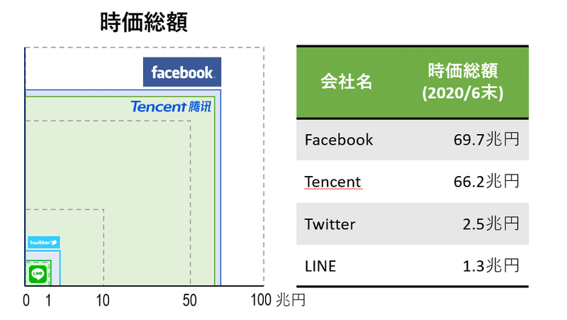 時価総額比較