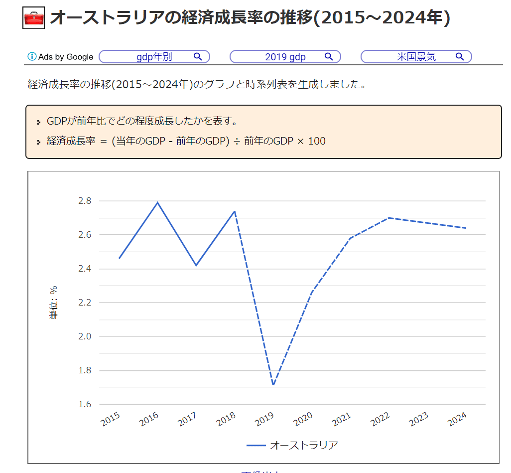 現在のオーストラリア経済を簡単解説 つみたてひろむ Note
