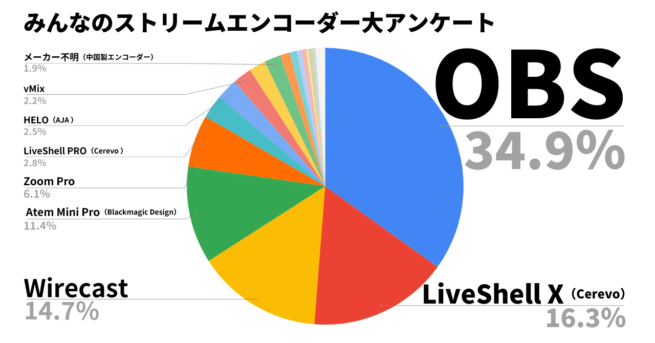 みんなのストリームエンコーダー大アンケート年夏 Ryo Kimura Note