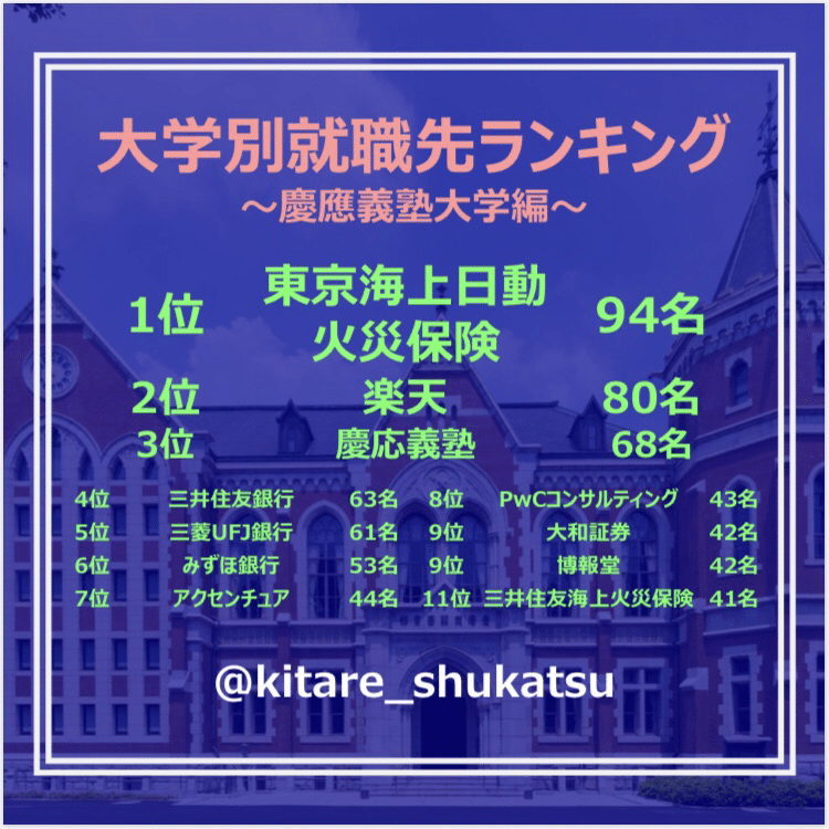 就職先ランキング】 慶應義塾大学の20卒就職ランキングをまとめました 