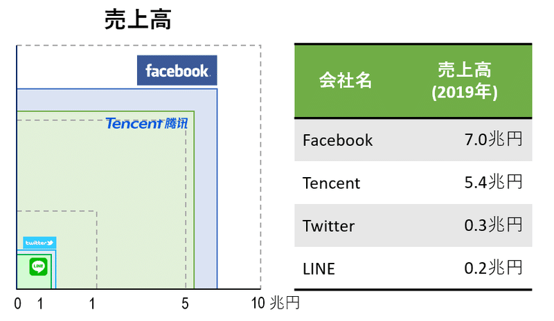 売上高比較