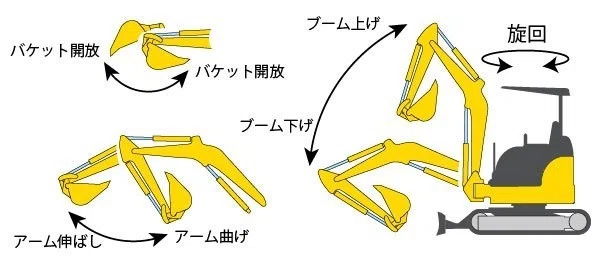 油圧ショベル作業機操作