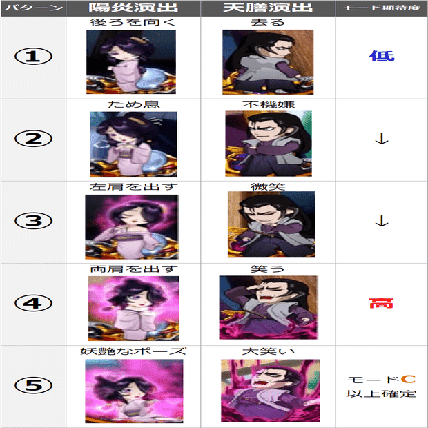 バジリスク絆2 モード・テーブル解析｜セリフボイス モード示唆 モード